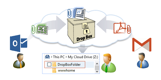Email File Drop Box diagram - auto save attachment files to folder