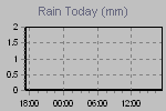 Amount of rain since the beginning of meteorological day..