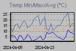 Maximum, minimum and average temperature variations in the interval