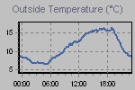 Temperature defined by actual and apparent temperature